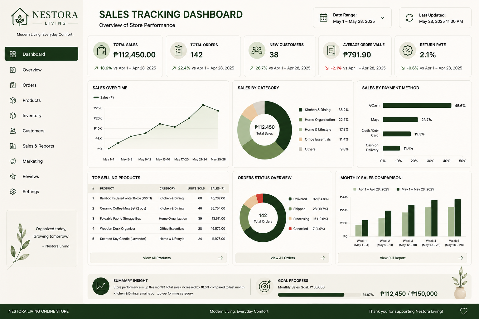 Sales Tracking Dashboard sample
